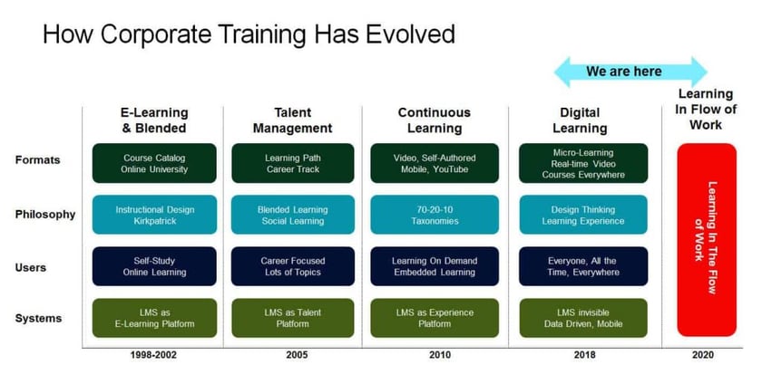 The evolution of learning in the workplace