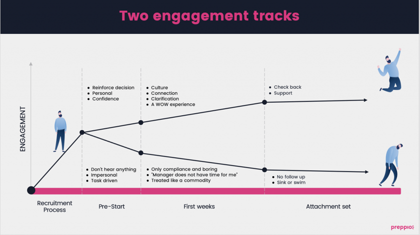 Employee onboarding and engagement